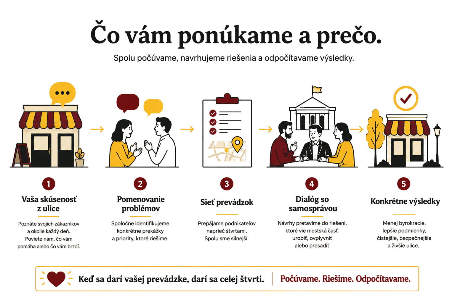 Ilustrácia podpory a prepájania miestnych prevádzok